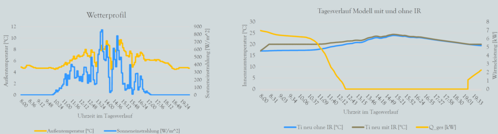 Diagramme für die Darstellung des Modells. Auf der Linken das Wetterprofil mit der Außentemperatur und der Sonneneinstrahlung. Beide Variieren über lauf des Tages. Ein Diagramm auf der rechten Seite stellt die Modellierte Temperatur im Raum dar. Die Temperatur schwank weniger mit der einfhrung von IR .