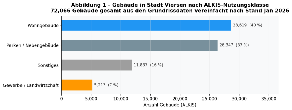 Balkendiagramm Gebäude in Stadt Viersen nach ALKIS-Nutzungsklasse