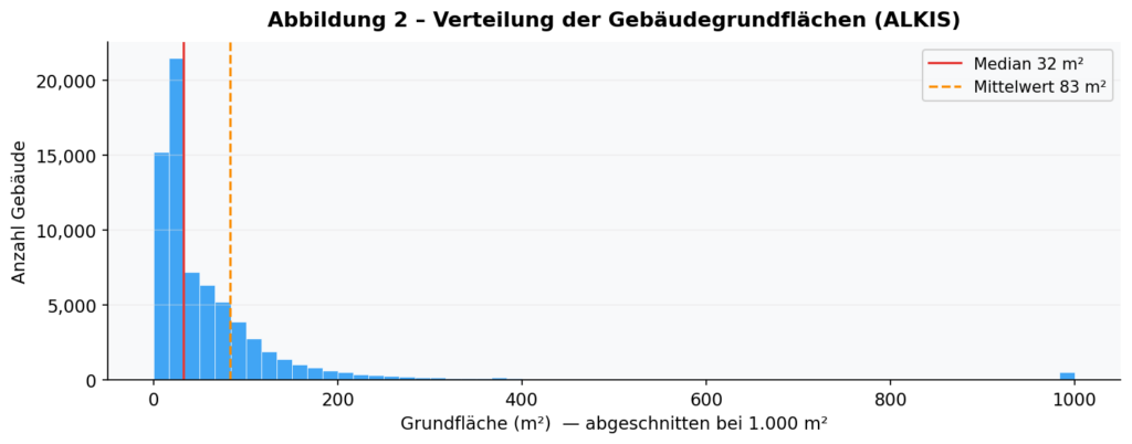Balkendiagramm der Verteilung der Gebäudegrundflächen (ALKIS)